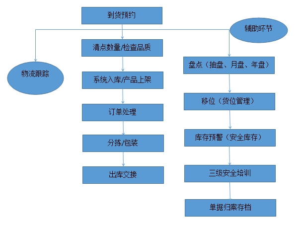 長沙云蜂物流有限公司,辦公室陳列,倉儲設備,倉庫陳列,活動剪影,運營現(xiàn)場